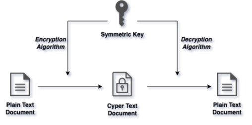 symmetric-key